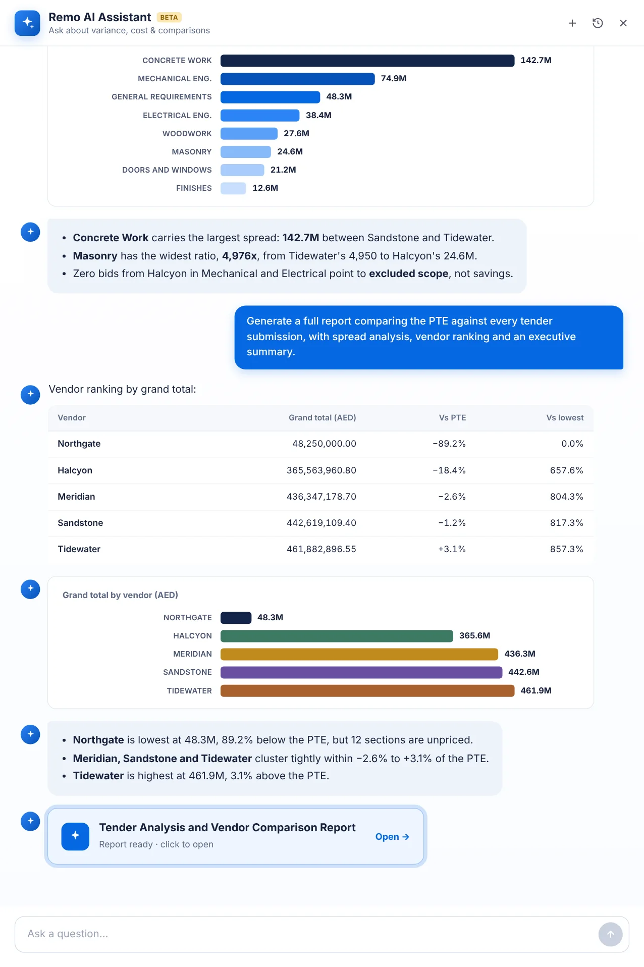 Vendor ranking by grand total for five bidders against the PTE and against the lowest bid, a bar chart of grand totals, and a generated Tender Analysis and Vendor Comparison Report ready to open.