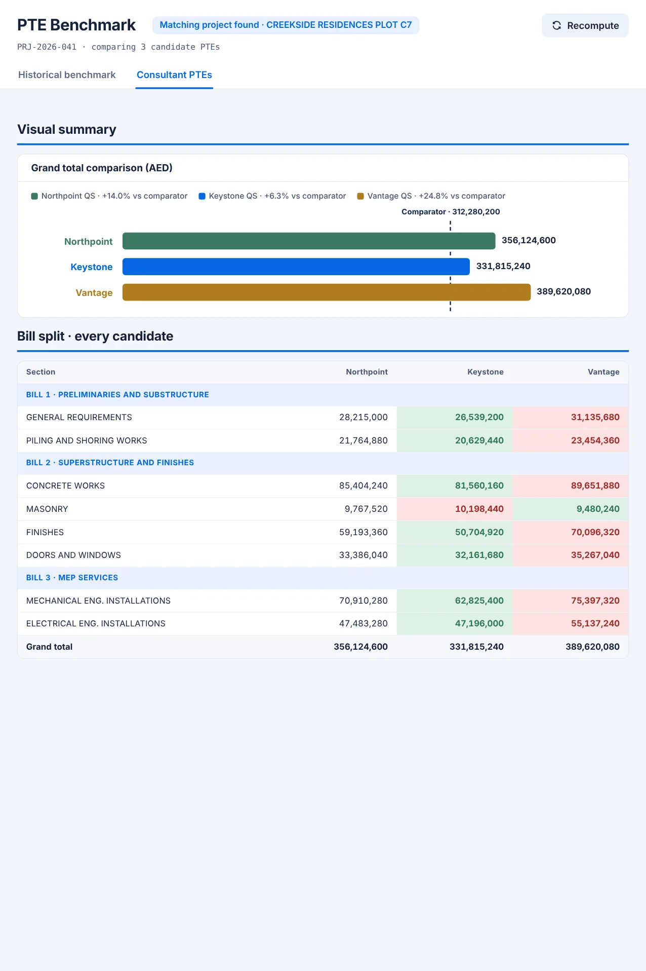 Grand total comparison of three candidate pre-tender estimates from Northpoint, Keystone and Vantage against a comparator, followed by a bill-by-bill split of all three.