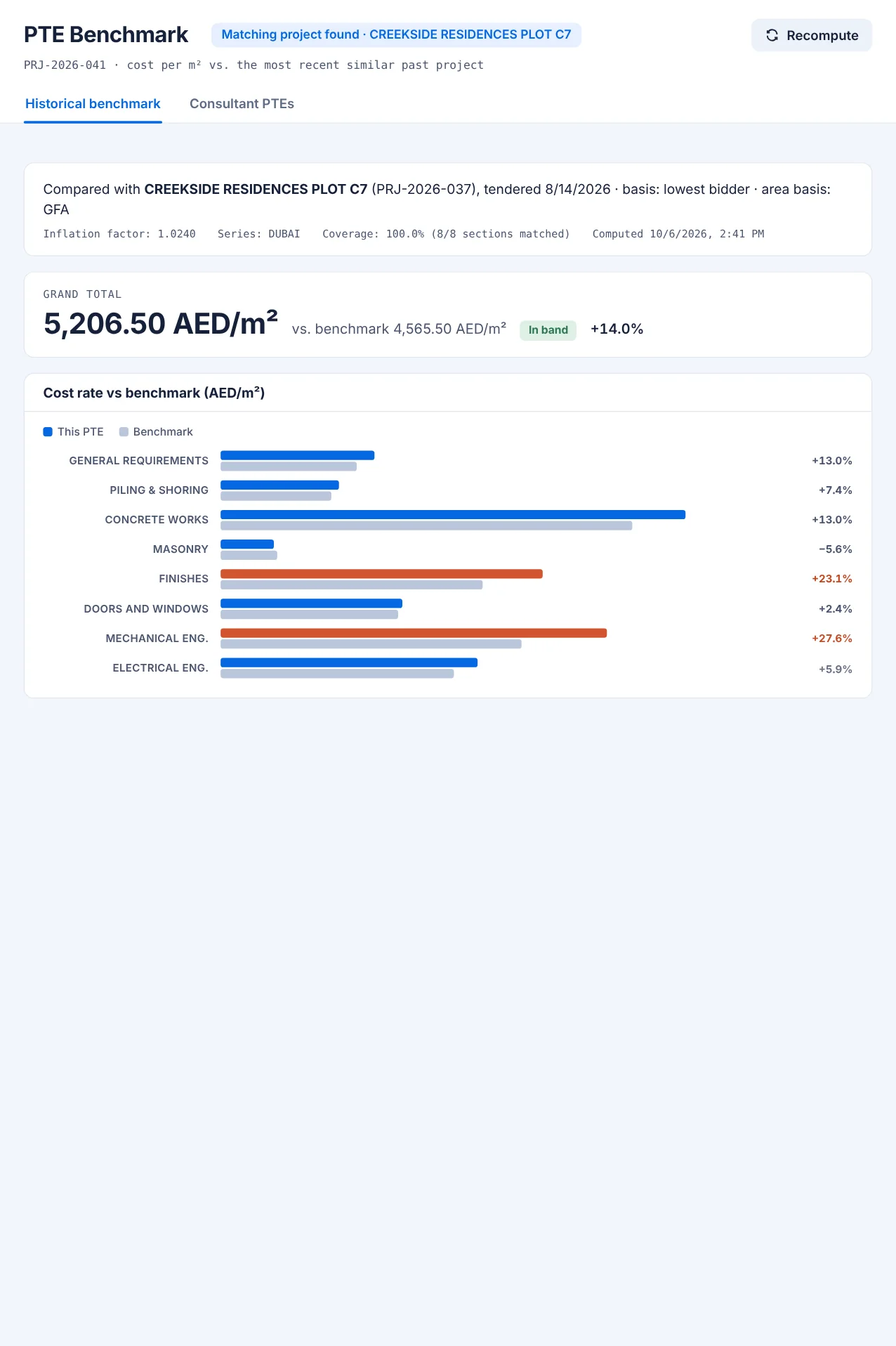 Remo AI PTE Benchmark: a grand total of 5,206.50 AED per square metre against a benchmark of 4,565.50, marked in band at plus 14 percent, with a bar chart comparing this PTE against the benchmark for each of eight sections.