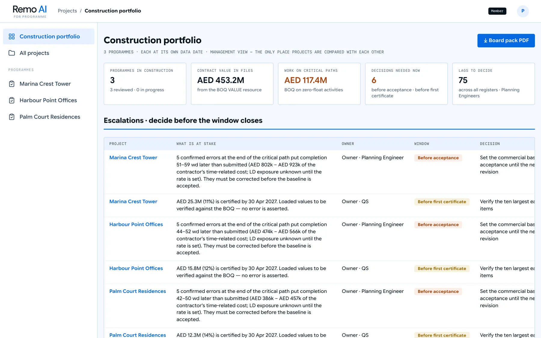 Portfolio view of programmes under review.